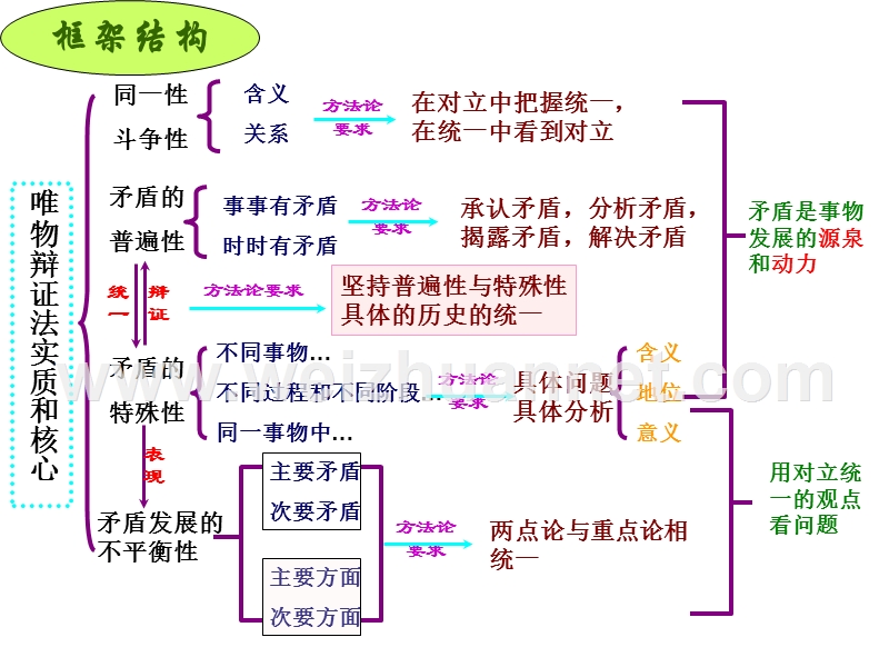 2014唯物辩证法的实质与核心(复习课件).ppt_第3页