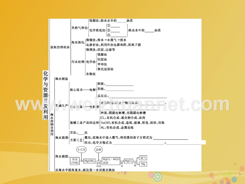 2017届高中化学 第二单元 化学与资源开发利用单元整合提升课件 新人教版选修2.ppt_第2页