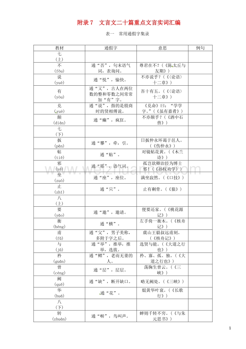 2017届中考语文总复习文言文阅读附录7文言文二十篇重点文言实词汇编.doc_第1页