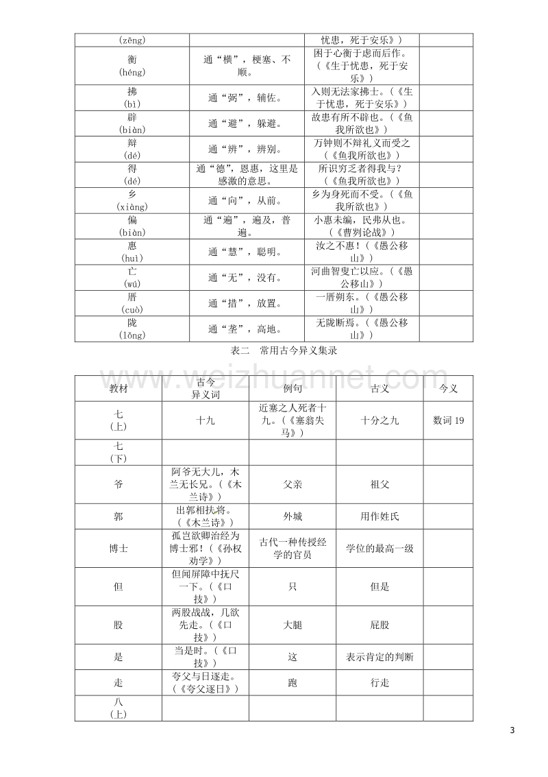 2017届中考语文总复习文言文阅读附录7文言文二十篇重点文言实词汇编.doc_第3页