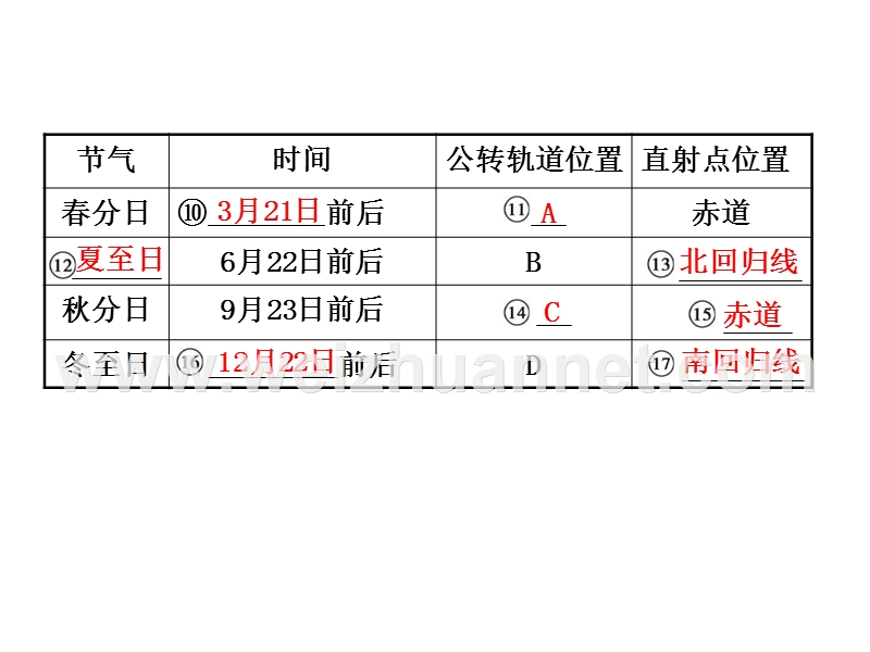 2011届高考地理第一轮专题复习16.ppt_第3页