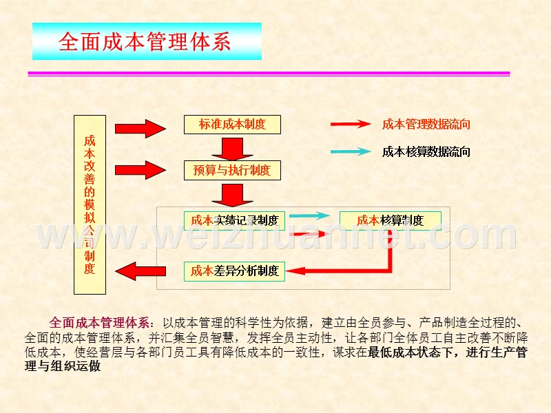 标准成本体系下的系统数据维护和操作.ppt_第2页