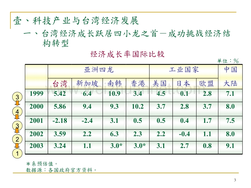 台湾科技产业发展现况与展望.ppt_第3页