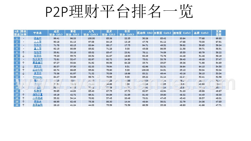 p2p理财平台排名一览.pptx_第1页