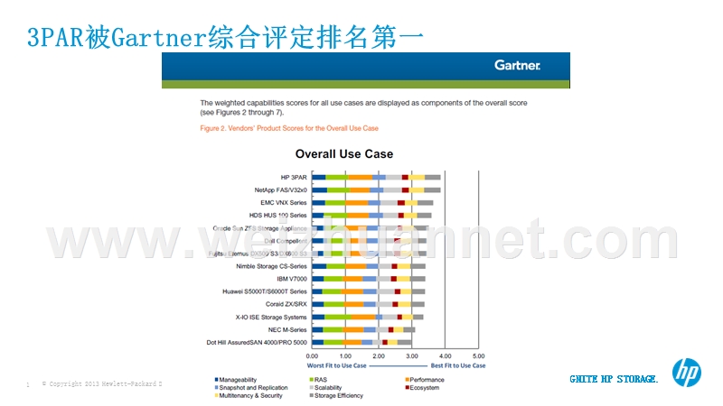 3par被gartner综合评定排名第一.pptx_第1页