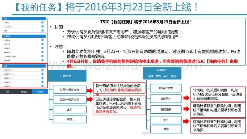 微信功能和tsic功能升级-20160314.pptx_第3页