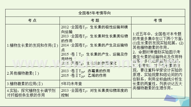 2017届高考生物二轮复习 第1部分 板块3 调节 专题11 植物的激素调节课件.ppt_第2页