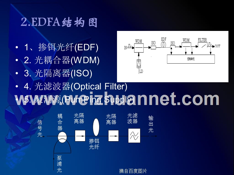 掺铒光纤放大器增益平坦强化性能研究.ppt_第3页