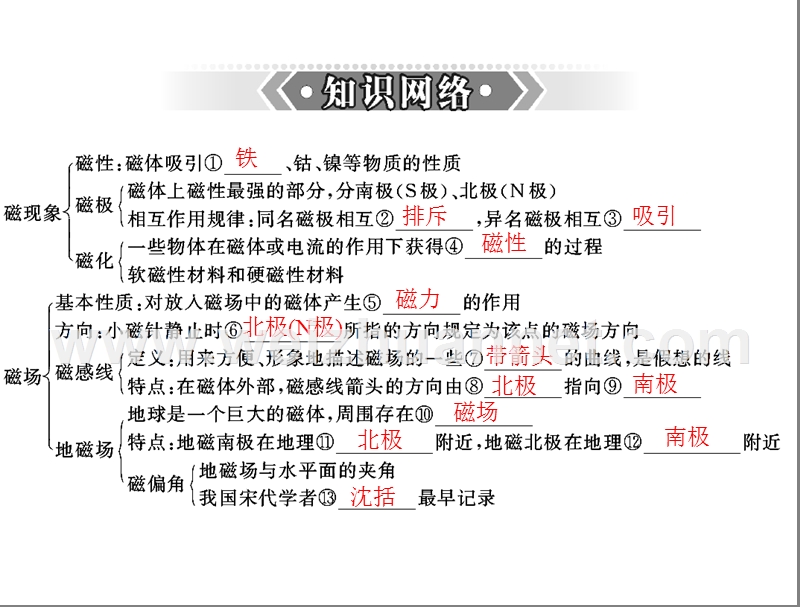 2013年中考物理复习课件：第十四章-电磁铁与自动控制、电动机与发电机.ppt_第3页