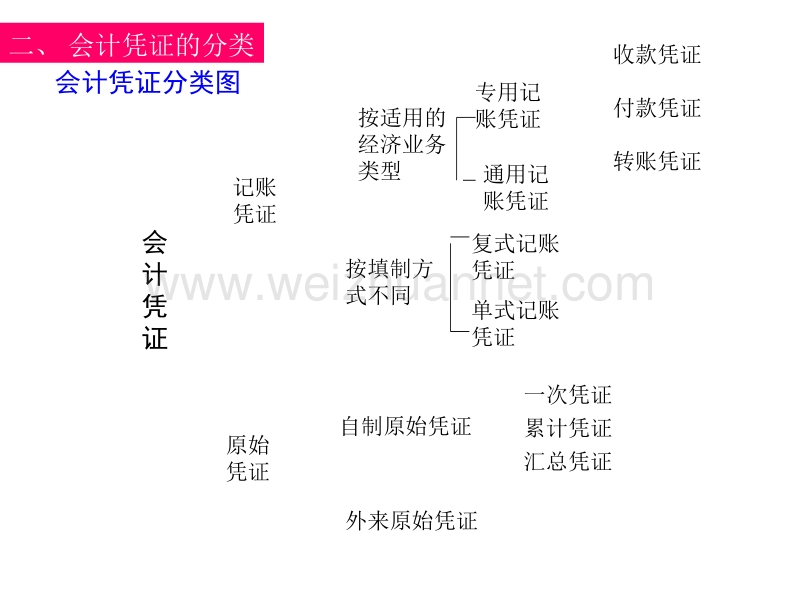 填制会计凭证.ppt_第3页