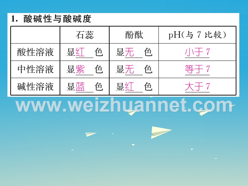 【名师测控】2017届九年级化学下册 第十单元 酸和碱单元小结课件 （新版）新人教版.ppt_第2页