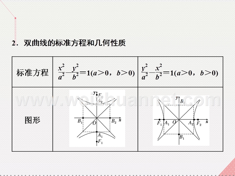 2017届高三数学一轮总复习第九章平面解析几何第六节双曲线课件理.ppt_第2页