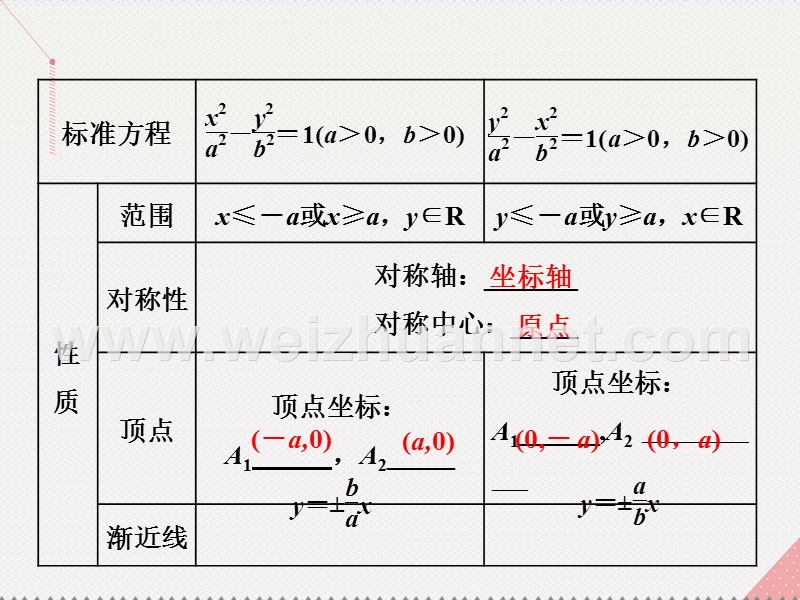 2017届高三数学一轮总复习第九章平面解析几何第六节双曲线课件理.ppt_第3页