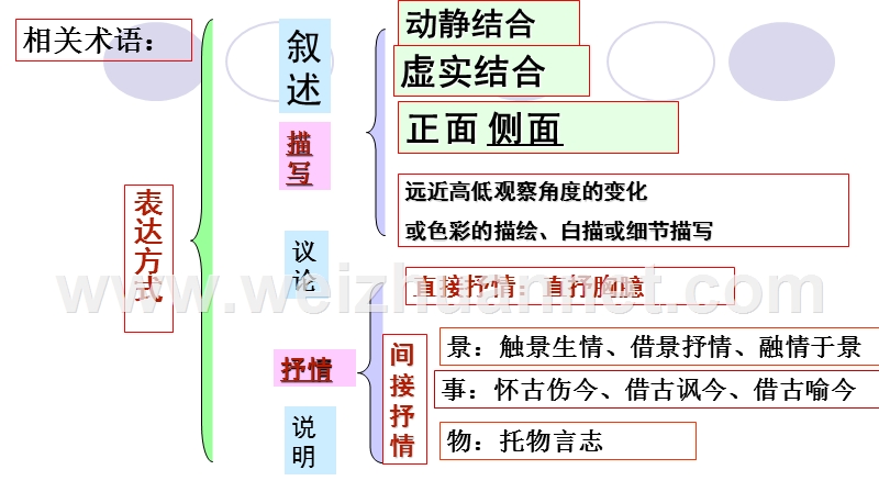 表达方式.ppt_第2页