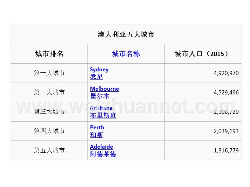 澳大利亚五大城市.ppt_第2页