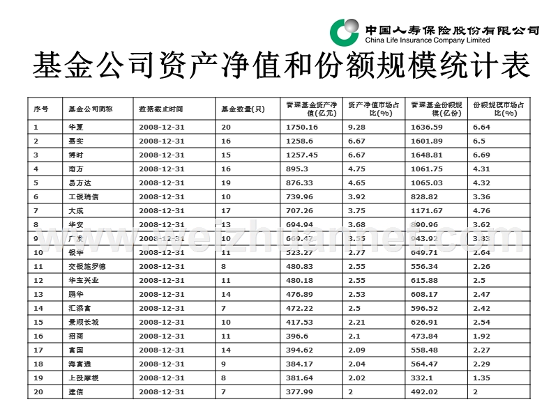 2008年基金公司排名8页.ppt_第1页