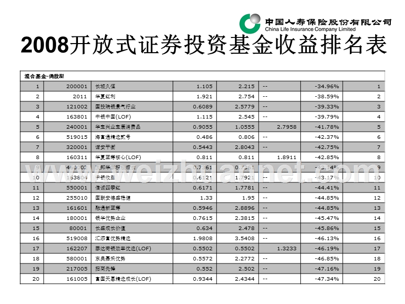 2008年基金公司排名8页.ppt_第3页