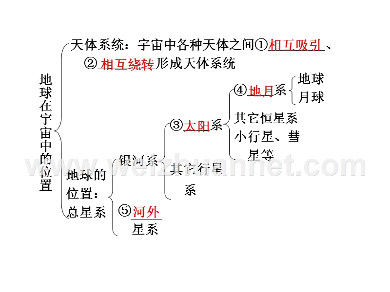 2011届高考地理第一轮必修单元复习课件2.ppt_第2页