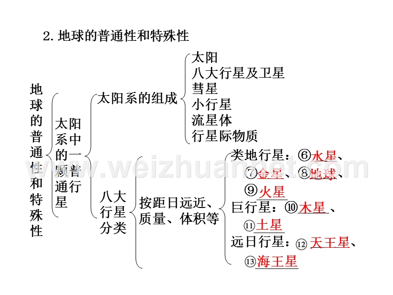 2011届高考地理第一轮必修单元复习课件2.ppt_第3页