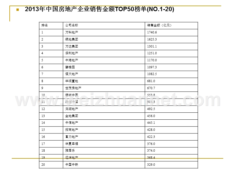 2013年房地产销售榜单.ppt_第3页