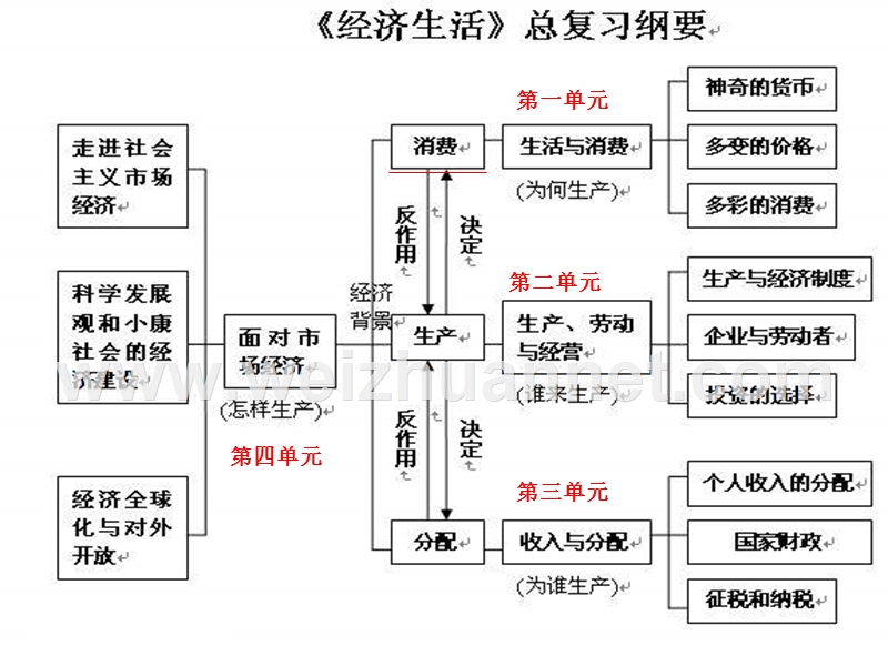 2017年高三一轮第一课神奇的货币.ppt_第2页