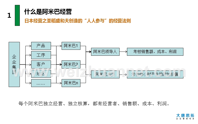 阿米巴经营培训.ppt_第2页