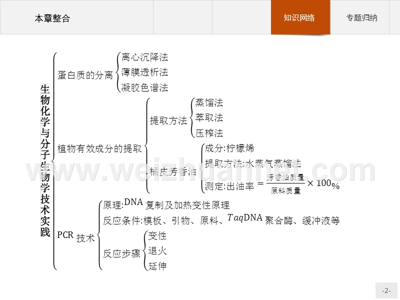 2015-2016学年高二生物苏教版选修1课件：第四章-生物化学与分子生物学技术实践-本章整合.pptx_第2页