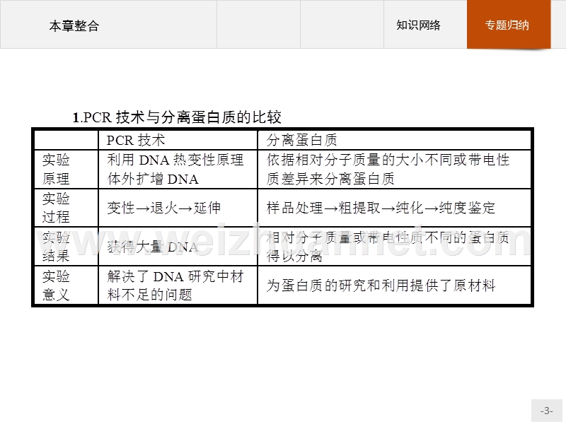 2015-2016学年高二生物苏教版选修1课件：第四章-生物化学与分子生物学技术实践-本章整合.pptx_第3页