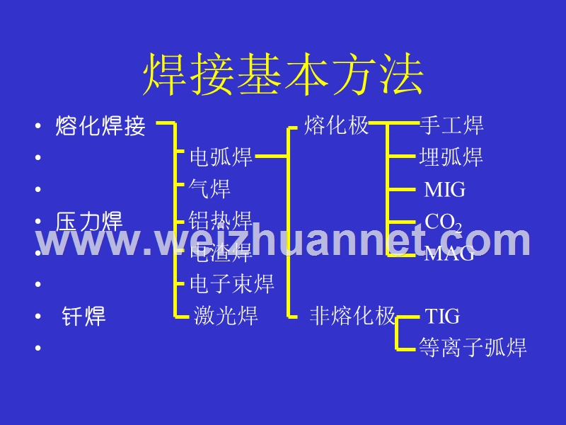 初级电焊工co2教程.ppt_第3页