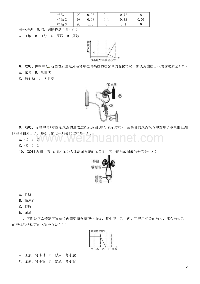 【中考命题研究】（怀化专版）2017年中考生物 教材知识梳理 第四单元 生物圈中的人 第五讲 人体内废物的排出精练.doc_第2页