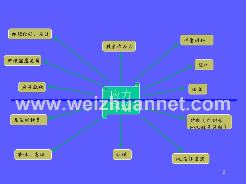 冰箱内胆开裂有效对策.ppt_第2页