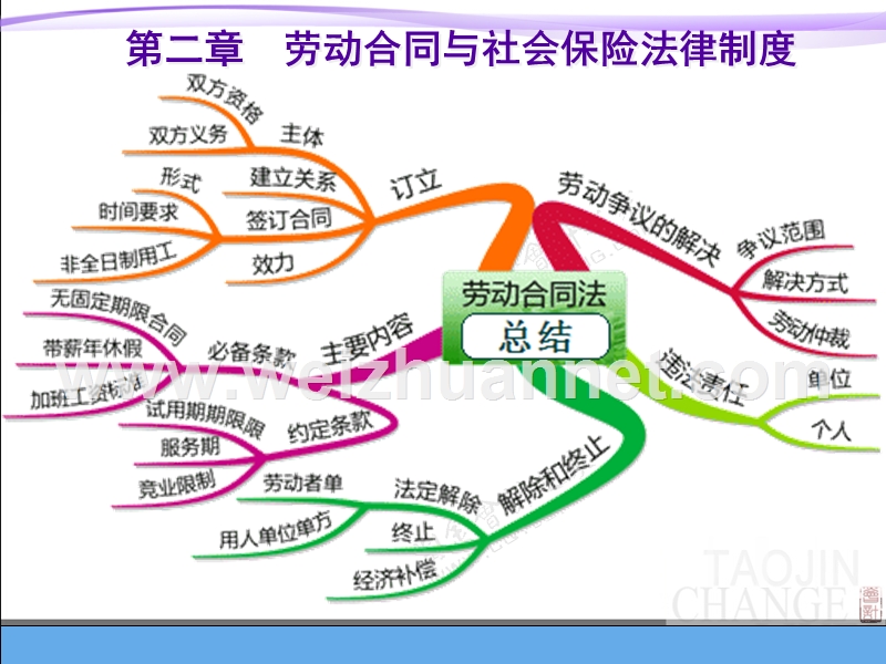 2015初级会计师经济法第二章劳动合同与社会保险法律制度.ppt_第1页