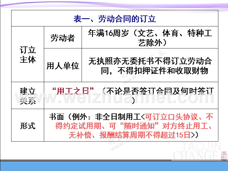 2015初级会计师经济法第二章劳动合同与社会保险法律制度.ppt_第2页