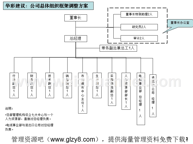 xx电缆制造有限公司组织架构调整与岗位设置(框架讨论)(ppt-20页).ppt_第3页