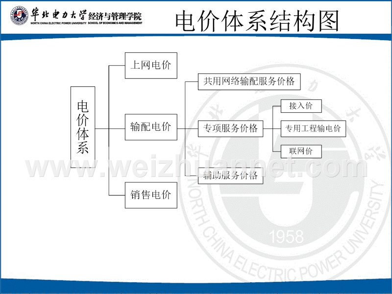 8.输配电定价-new.ppt_第3页