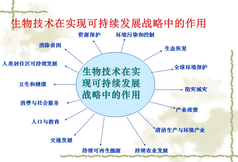 精品课件2015-2016学年高中生物课件：4.2-现代生物技术对人类社会的总体影响-(浙科版选修三).ppt_第3页