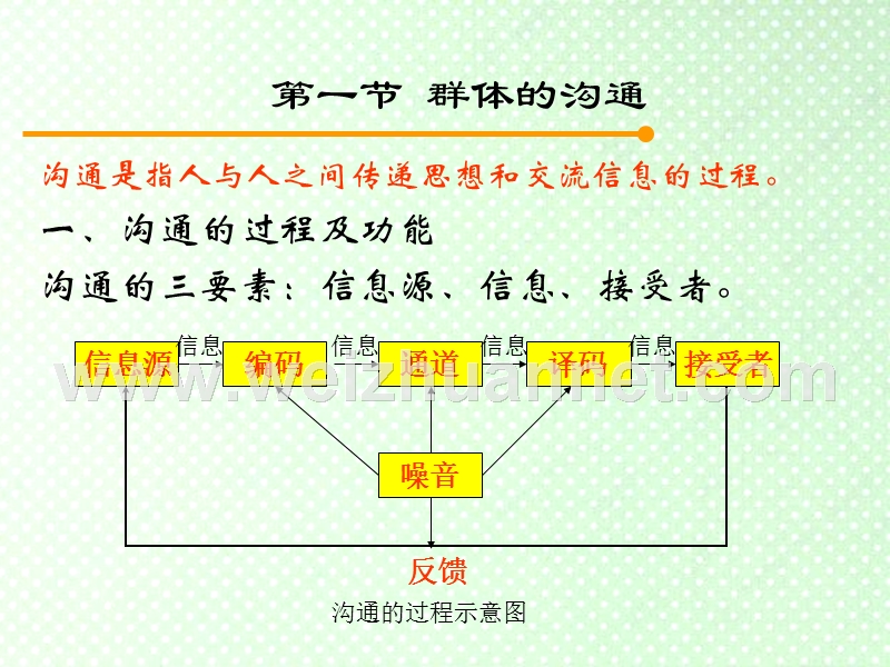 管理心理学第七章群体的沟通交往与冲突.ppt_第2页