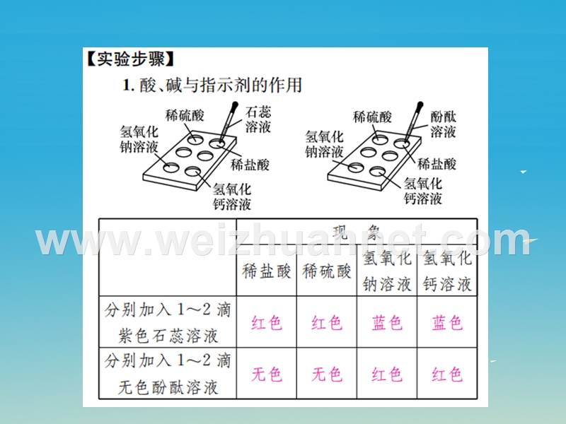 【名校课堂】2017年春九年级化学下册 第十单元 酸和碱 实验活动6 酸、碱的化学性质习题课件 （新版）新人教版.ppt_第3页