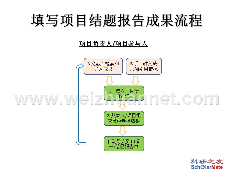 结题通知附件7：如何填写项目结题报告成果.ppt_第2页