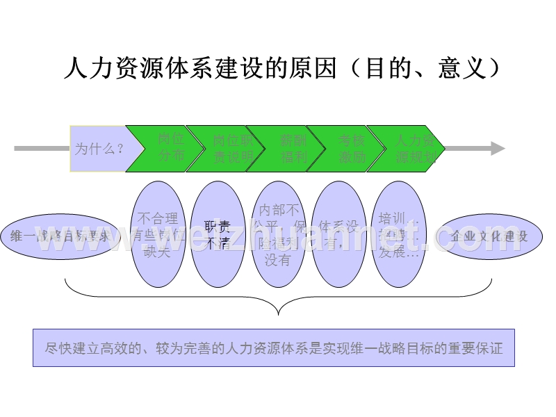 公司企业人力资源管理体系建设方案.ppt_第3页