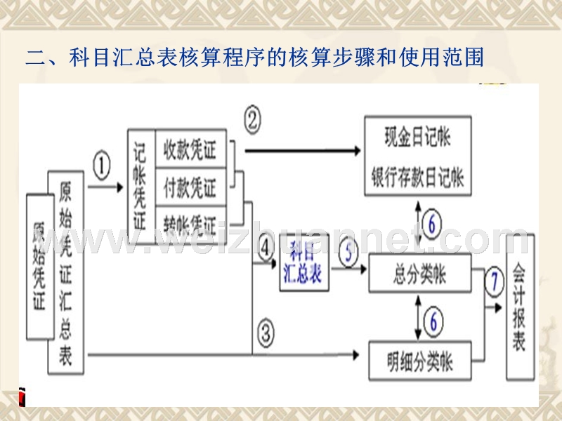 第三节-科目汇总表账务处理程序.ppt_第3页