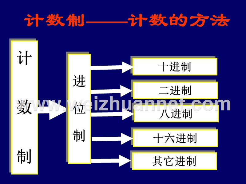 计算机中数值表示.ppt_第3页