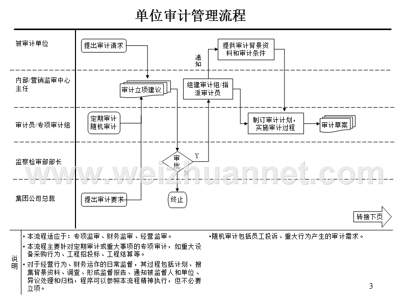 汇仁集团组织结构设计(核心业务流程)(集成版)0427.ppt_第3页