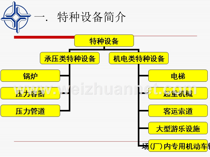 特种设备安全管理人员培训.ppt_第3页