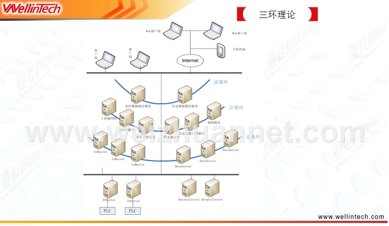 物联网与三环论.ppt_第2页