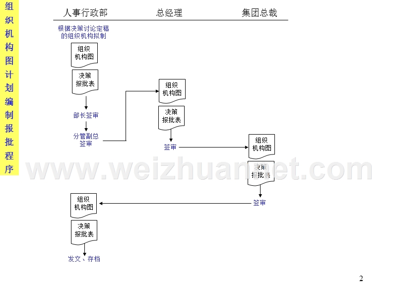 一套很全的企业管理流程表.ppt_第2页