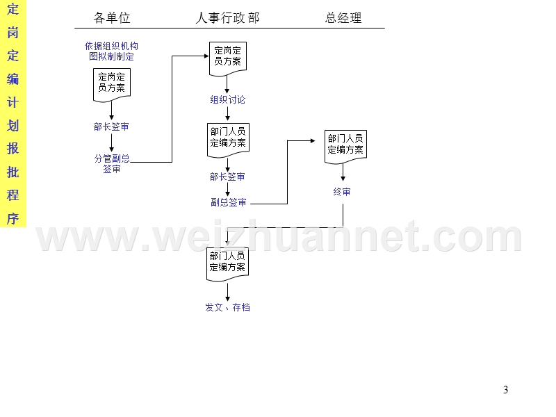 一套很全的企业管理流程表.ppt_第3页