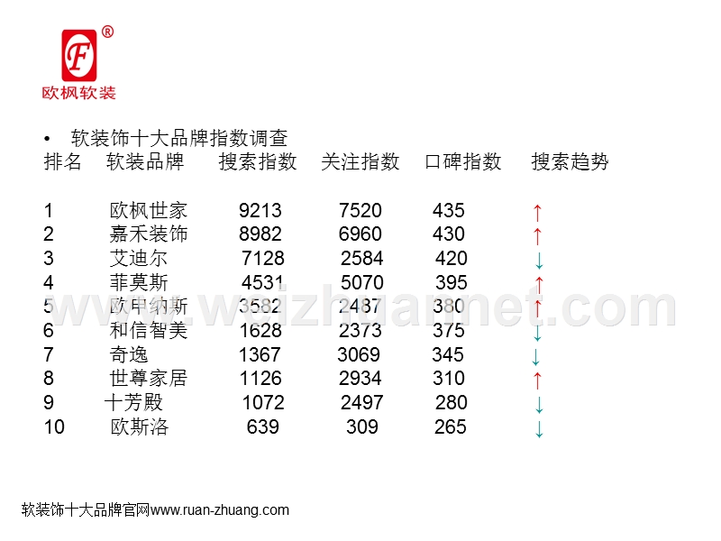 软装饰十大品牌排行榜最新调查资料.ppt_第3页