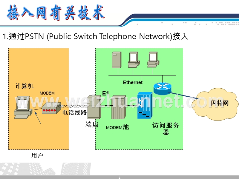 单机通过adsl接入internet技术.ppt_第2页