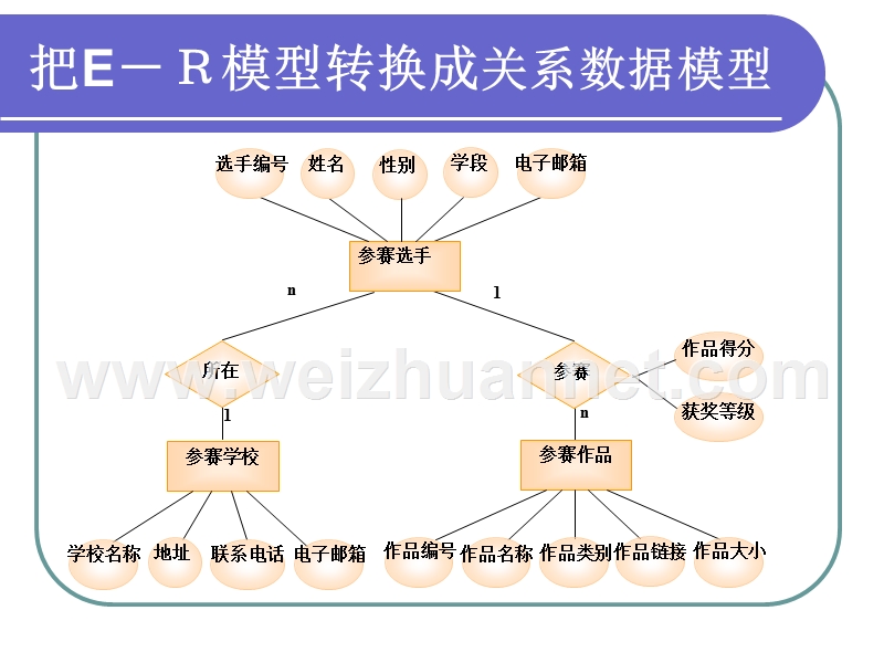 建立关系数据模型.ppt_第2页